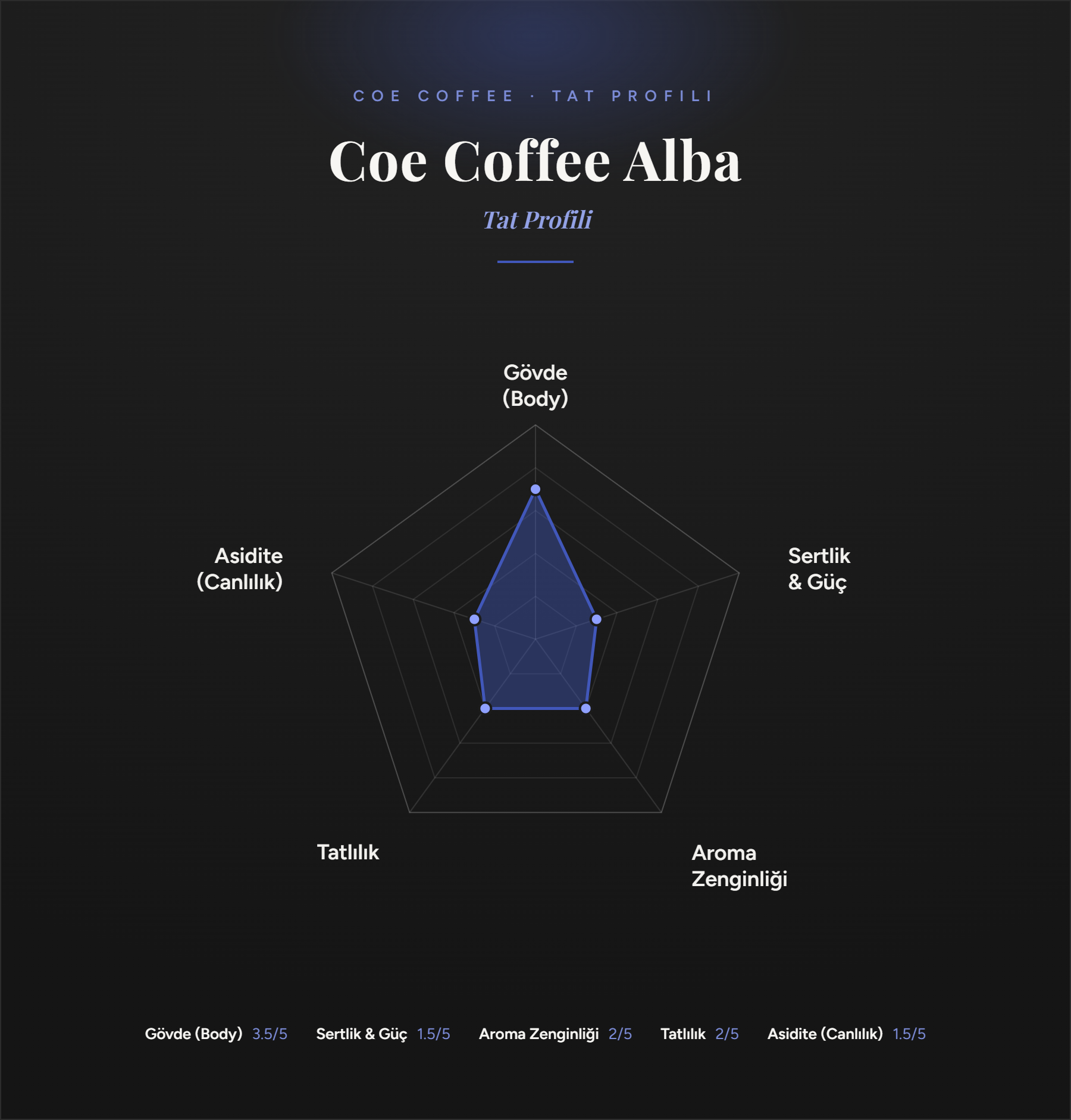 Coe Coffee | Alba