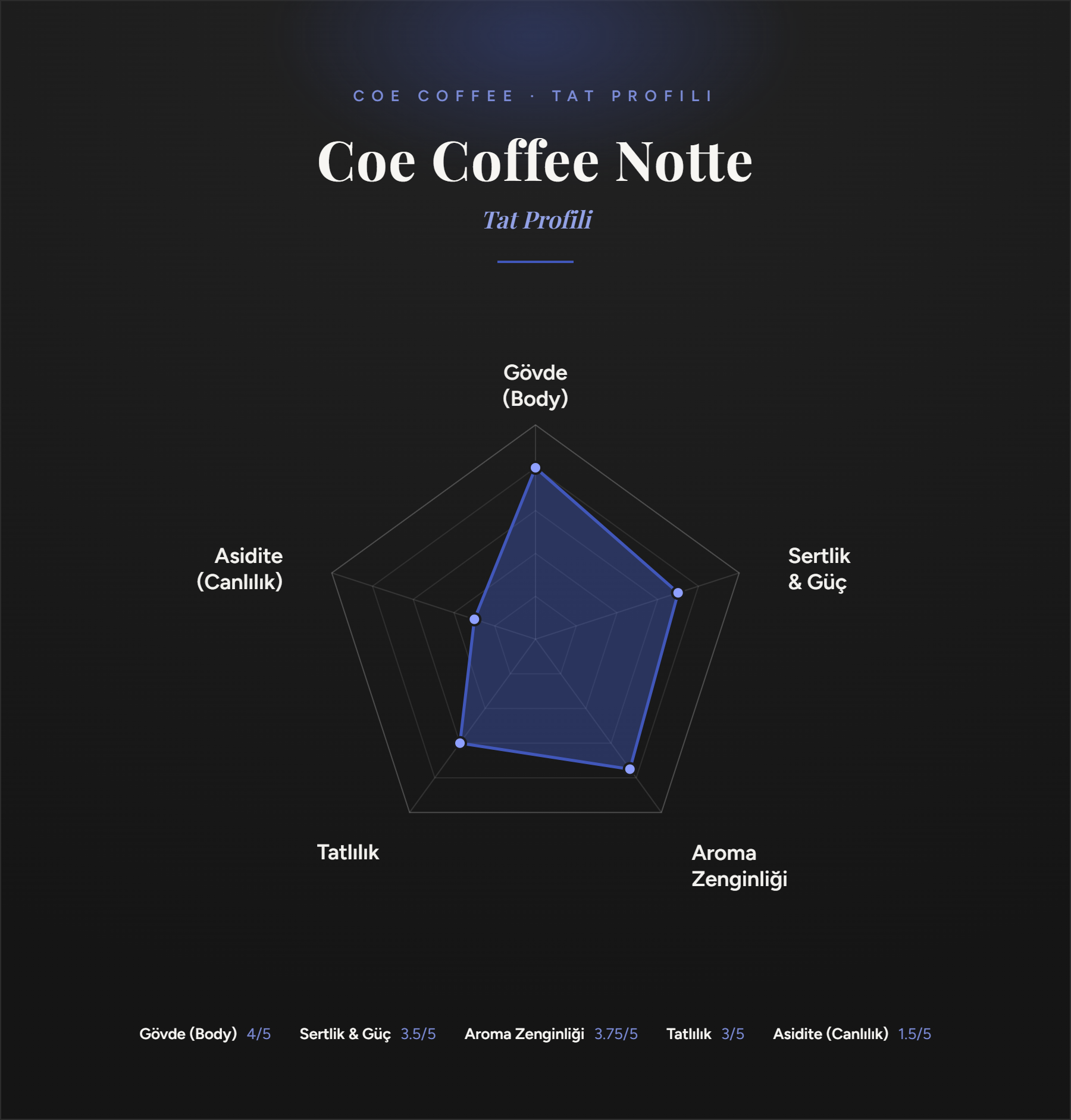 Coe Coffee | Notte